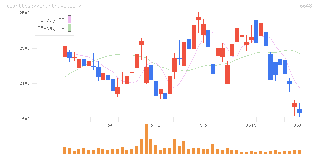 かわでん(6648)の日足チャート