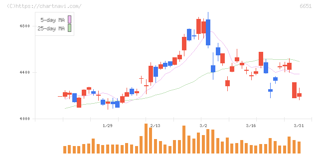 日東工業(6651)の日足チャート