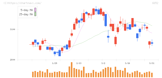 ＩＤＥＣ(6652)の日足チャート