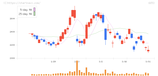 正興電機製作所(6653)の日足チャート