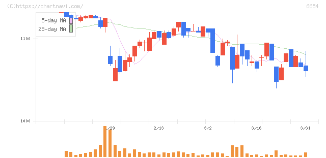 不二電機工業(6654)の日足チャート