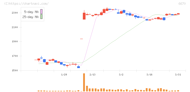 ＭＣＪ(6670)の日足チャート