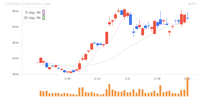 ジーエス・ユアサ　コーポレーション(6674)の日足チャート