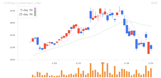 サクサ(6675)の日足チャート