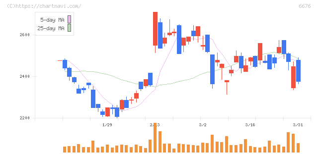 バッファロー(6676)の日足チャート