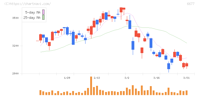 エスケーエレクトロニクス(6677)の日足チャート