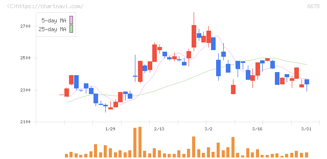 テクノメディカ(6678)の日足チャート