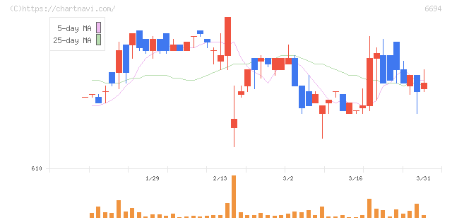 ズーム(6694)の日足チャート