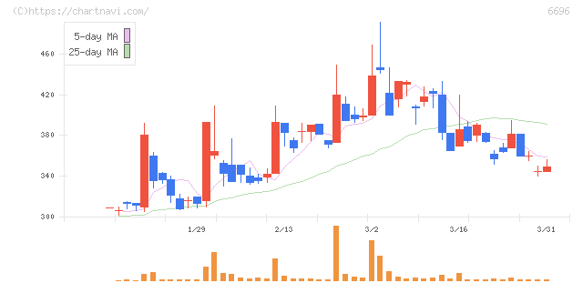 トラース・オン・プロダクト(6696)の日足チャート
