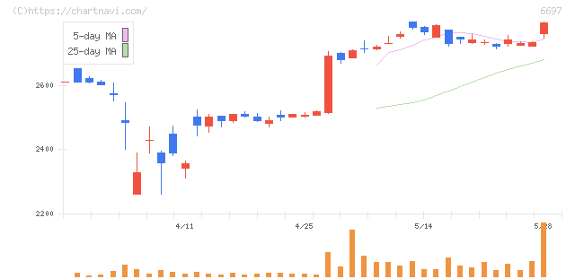 テックポイント(6697)の日足チャート