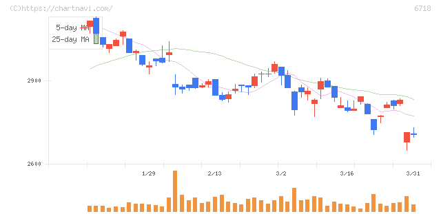 アイホン(6718)の日足チャート