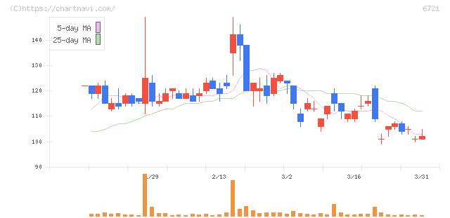 ウインテスト(6721)の日足チャート