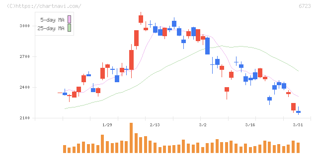 ルネサスエレクトロニクス(6723)の日足チャート