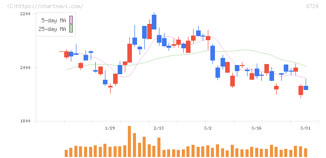 セイコーエプソン(6724)の日足チャート