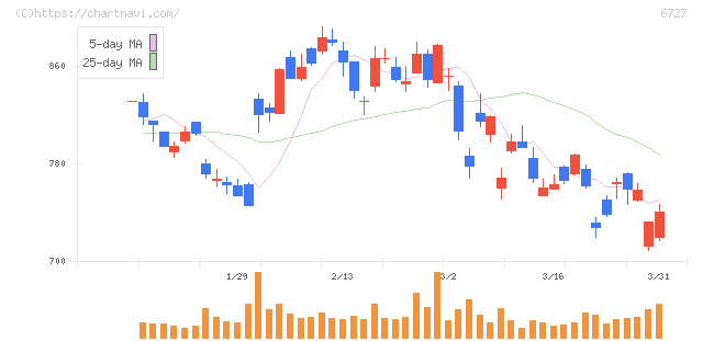 ワコム(6727)の日足チャート