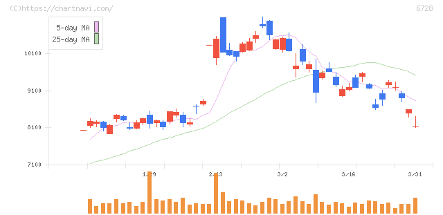 アルバック(6728)の日足チャート