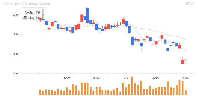 アクセル(6730)の日足チャート