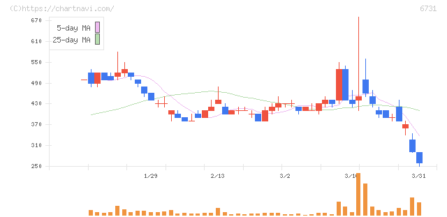 ピクセラ(6731)の日足チャート