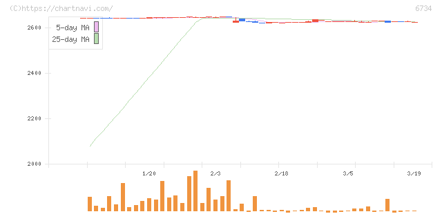 ニューテック(6734)の日足チャート