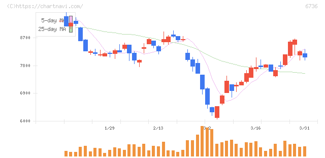 サン電子(6736)の日足チャート