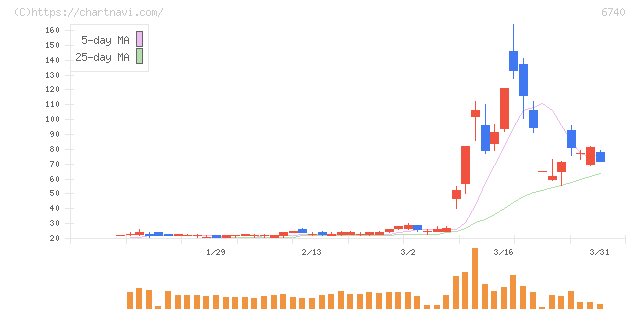 ジャパンディスプレイ(6740)の日足チャート