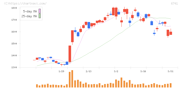 日本信号(6741)の日足チャート