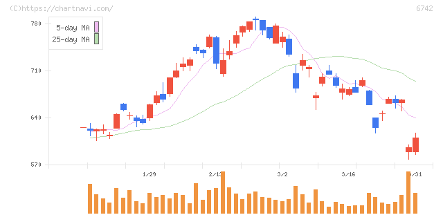 京三製作所(6742)の日足チャート