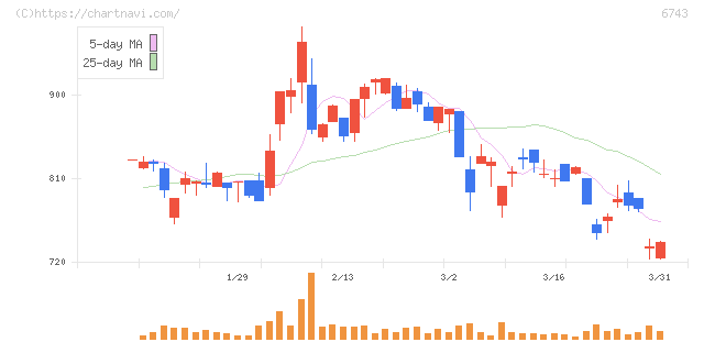 大同信号(6743)の日足チャート