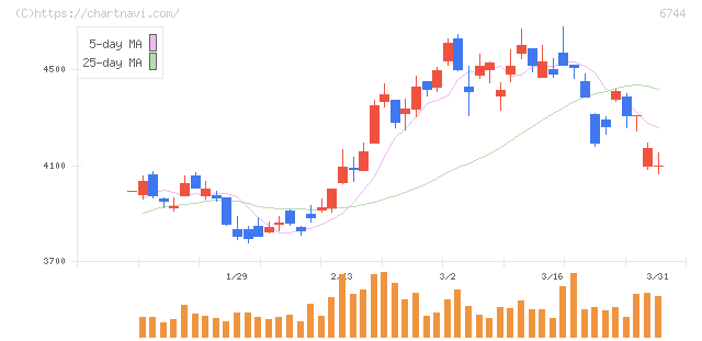 能美防災(6744)の日足チャート