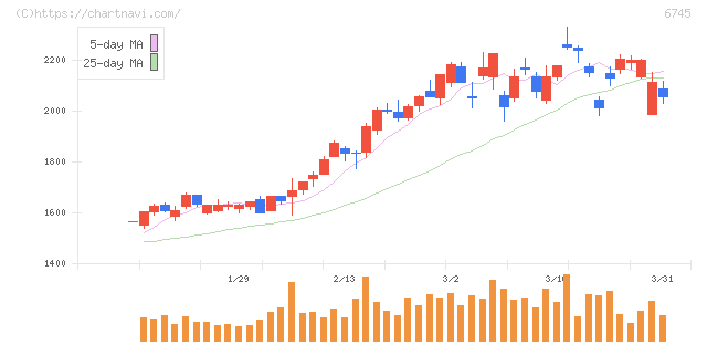ホーチキ(6745)の日足チャート