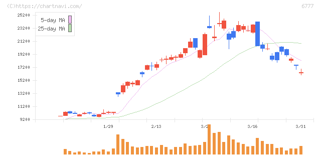 ｓａｎｔｅｃ　Ｈｏｌｄｉｎｇｓ(6777)の日足チャート
