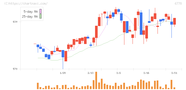 アルチザネットワークス(6778)の日足チャート