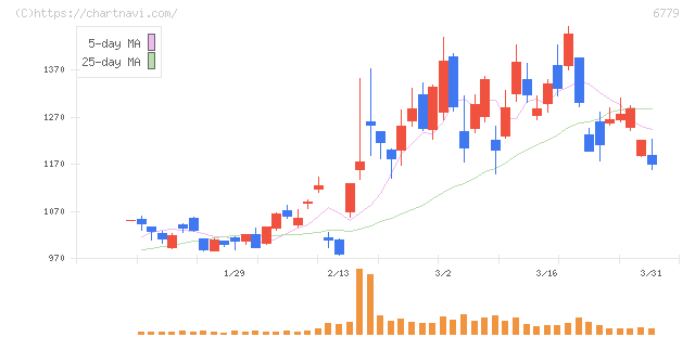 日本電波工業(6779)の日足チャート