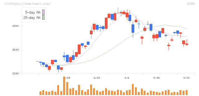 鈴木(6785)の日足チャート