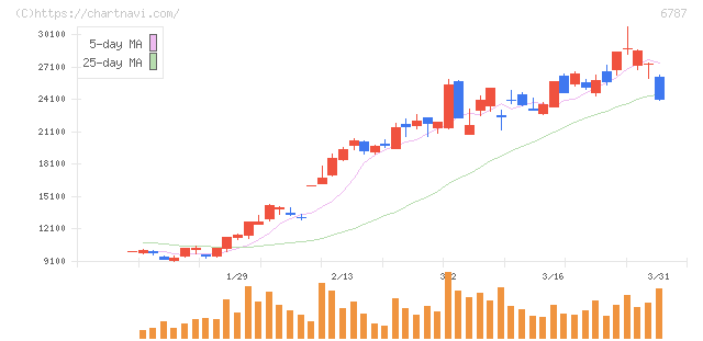 メイコー(6787)の日足チャート