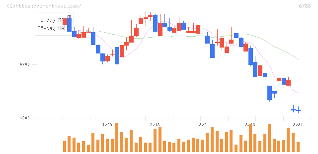 日本トリム(6788)の日足チャート