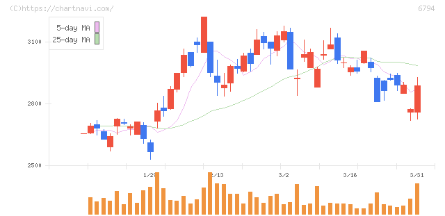 フォスター電機(6794)の日足チャート