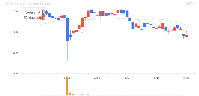 名古屋電機工業(6797)の日足チャート