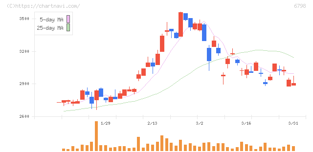 ＳＭＫ(6798)の日足チャート