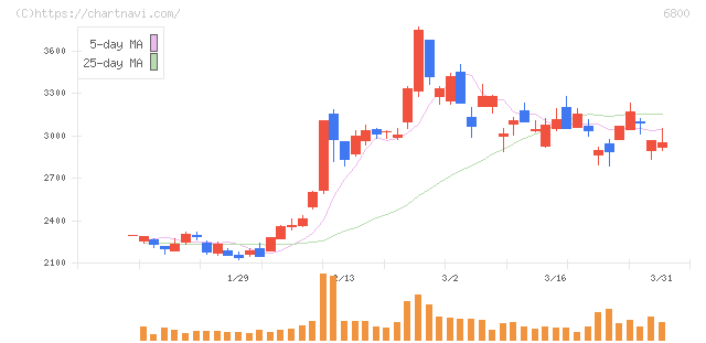 ヨコオ(6800)の日足チャート