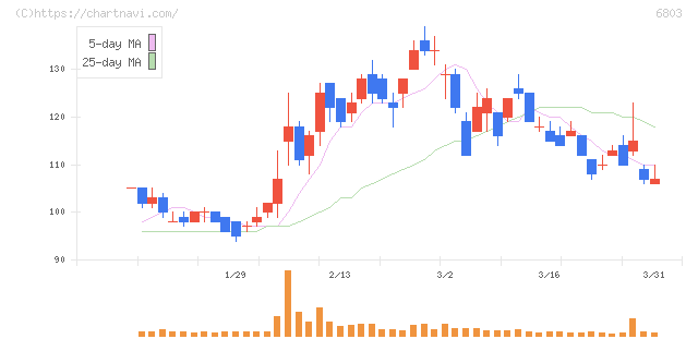 ティアック(6803)の日足チャート