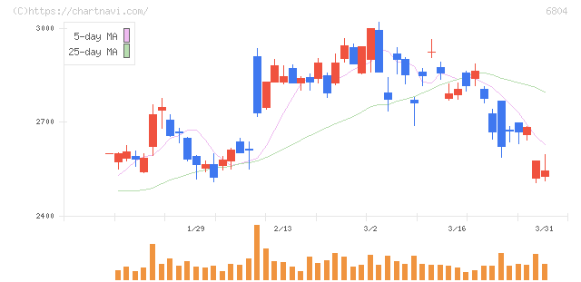 ホシデン(6804)の日足チャート