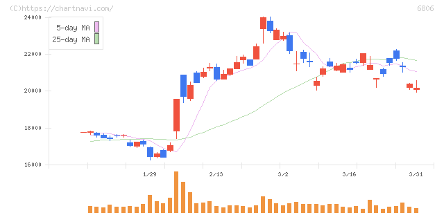 ヒロセ電機(6806)の日足チャート