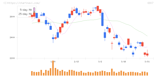 日本航空電子工業(6807)の日足チャート