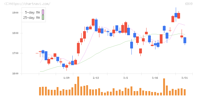 ＴＯＡ(6809)の日足チャート