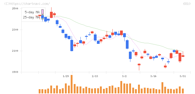 マクセル(6810)の日足チャート