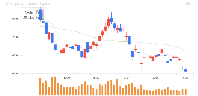 古野電気(6814)の日足チャート