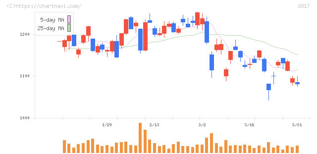 スミダコーポレーション(6817)の日足チャート