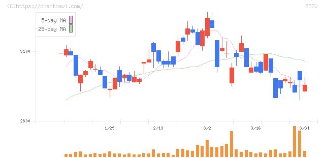 アイコム(6820)の日足チャート