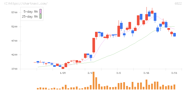 大井電気(6822)の日足チャート